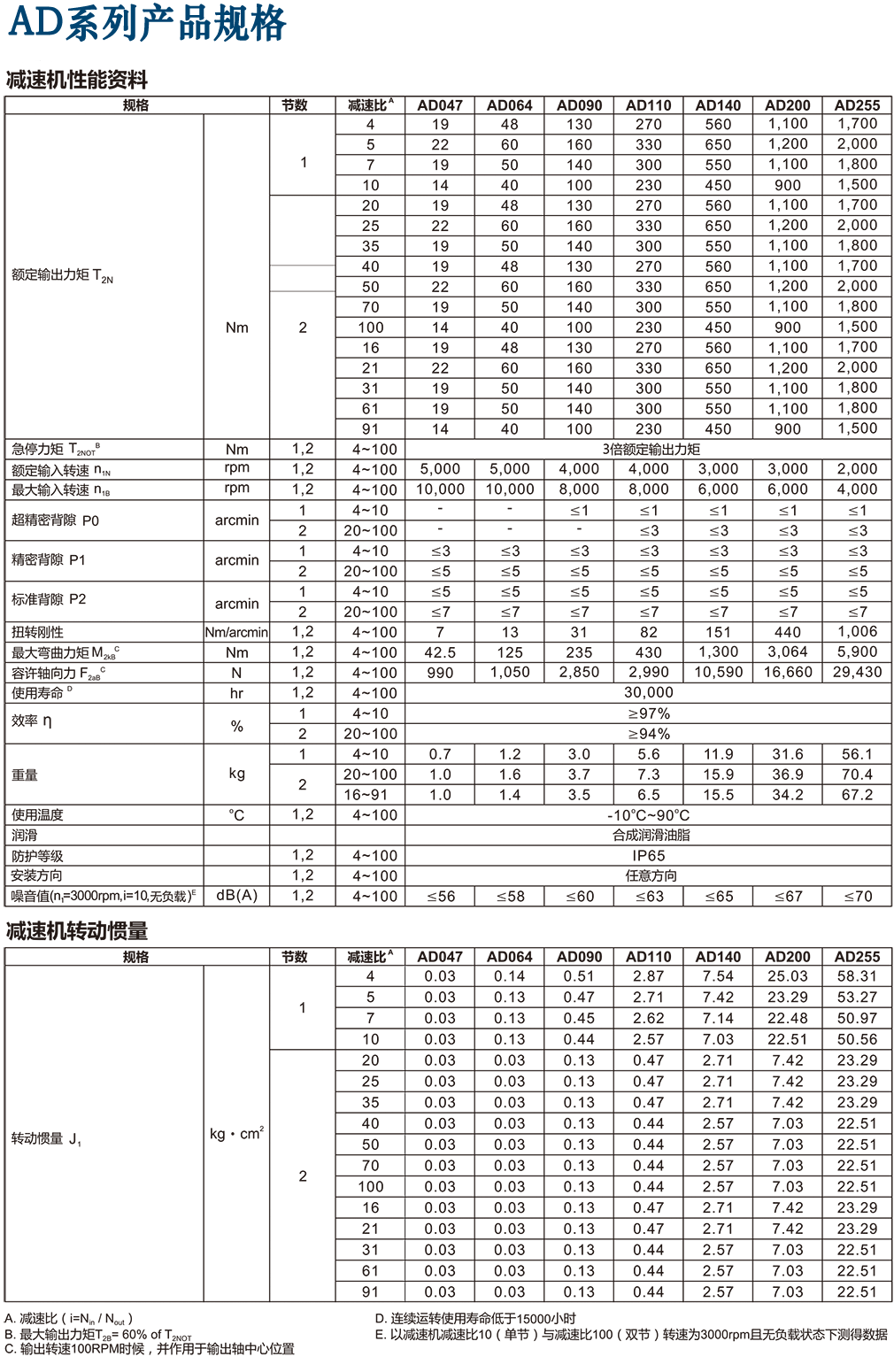 AD-Apex減速機性能.png