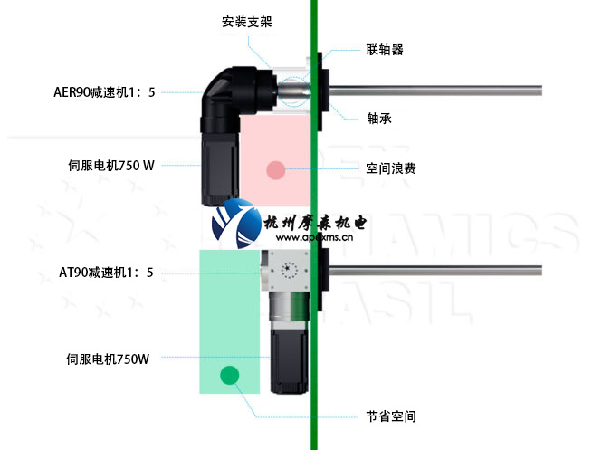 APEX減速機應(yīng)用節(jié)省空間.jpg